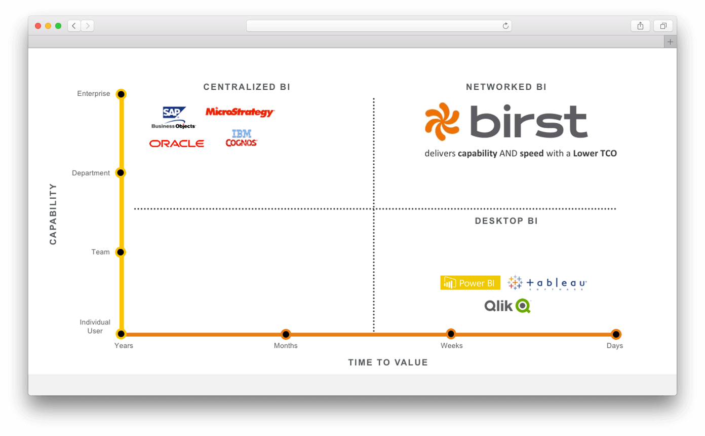 Birst screen chart comparison to other BI tools