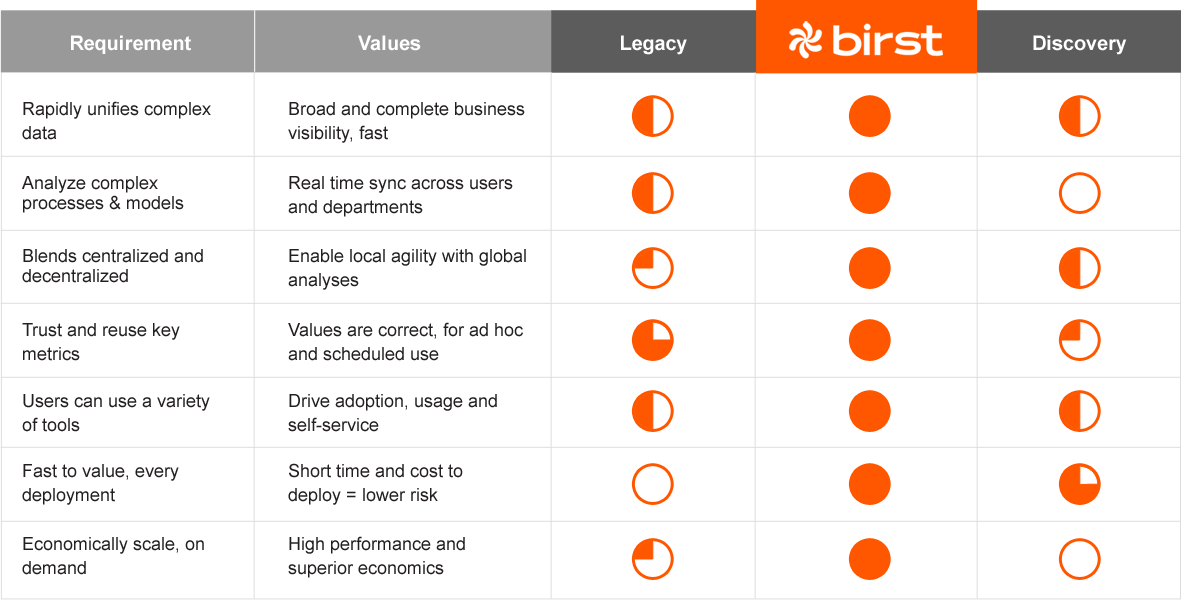 Birst comparison chart to other BI tools